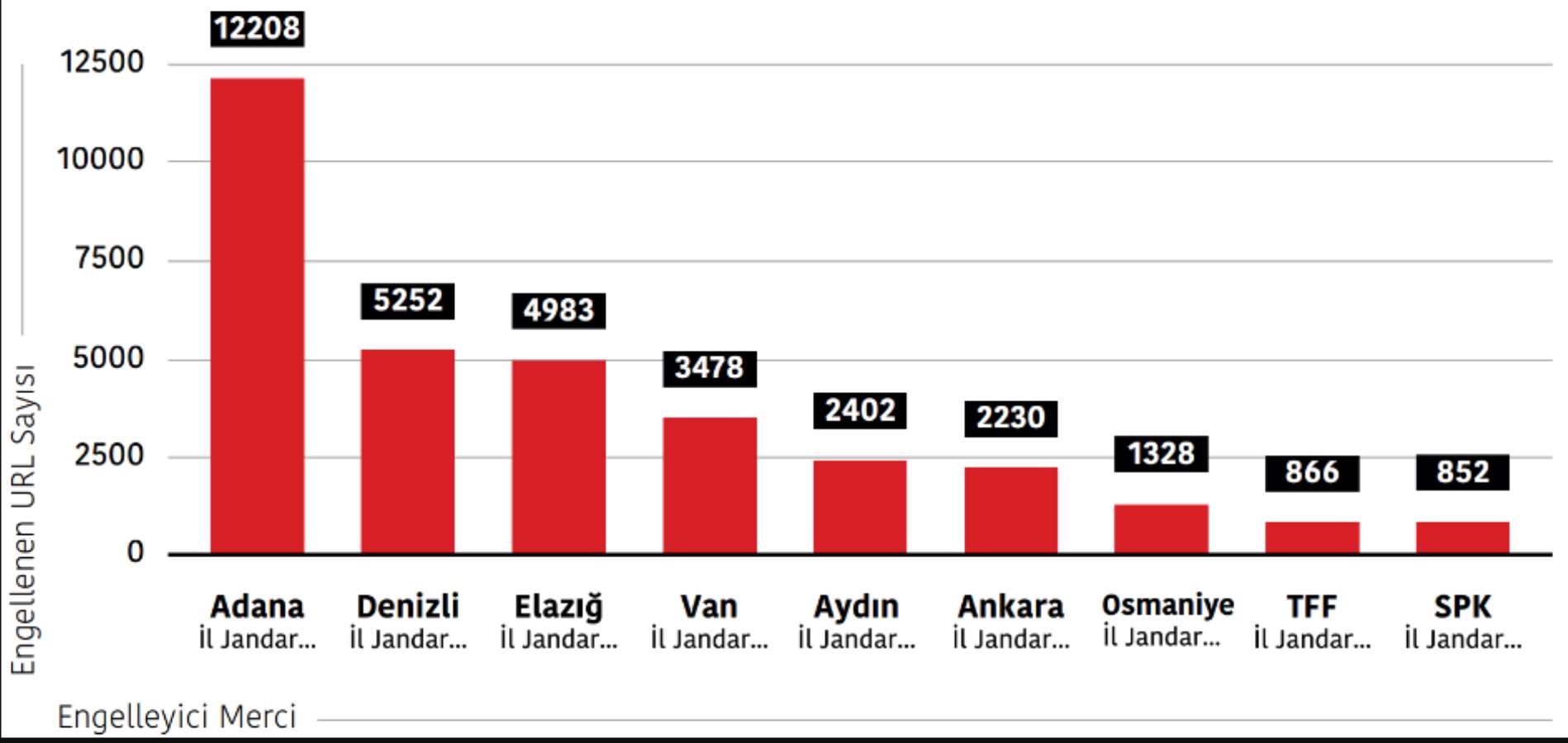 2022 İnternet Sansürü Raporu: En çok Erdoğan ve ailesi hakkındaki haberler engellendi