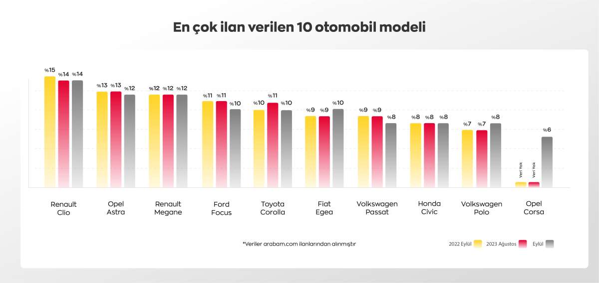 Eylülde ikinci el ilanlar arttı: Nissan Qashqai ve Renault Clio zirvede