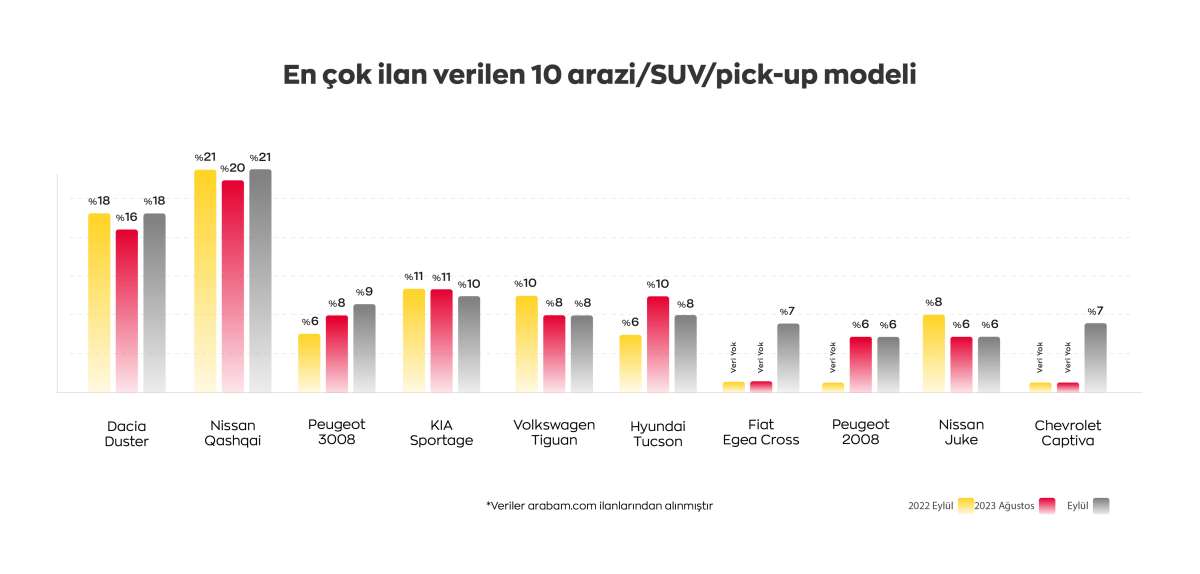 Eylülde ikinci el ilanlar arttı: Nissan Qashqai ve Renault Clio zirvede