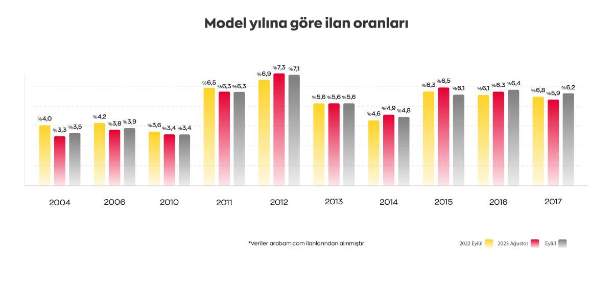 Eylülde ikinci el ilanlar arttı: Nissan Qashqai ve Renault Clio zirvede