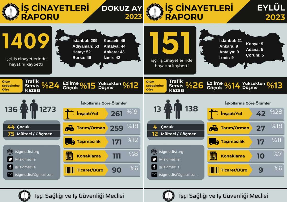 En az 1409 işçi hayatını kaybetti: 44’ü çocuk!