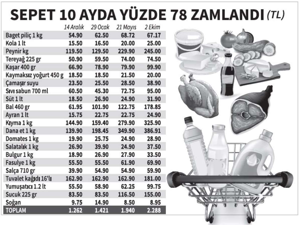 Yılbaşında 1262 TL’ye dolan alışveriş sepeti bugün 2 bin 288 TL’ye doluyor: Yurttaşın cebi boşalıyor