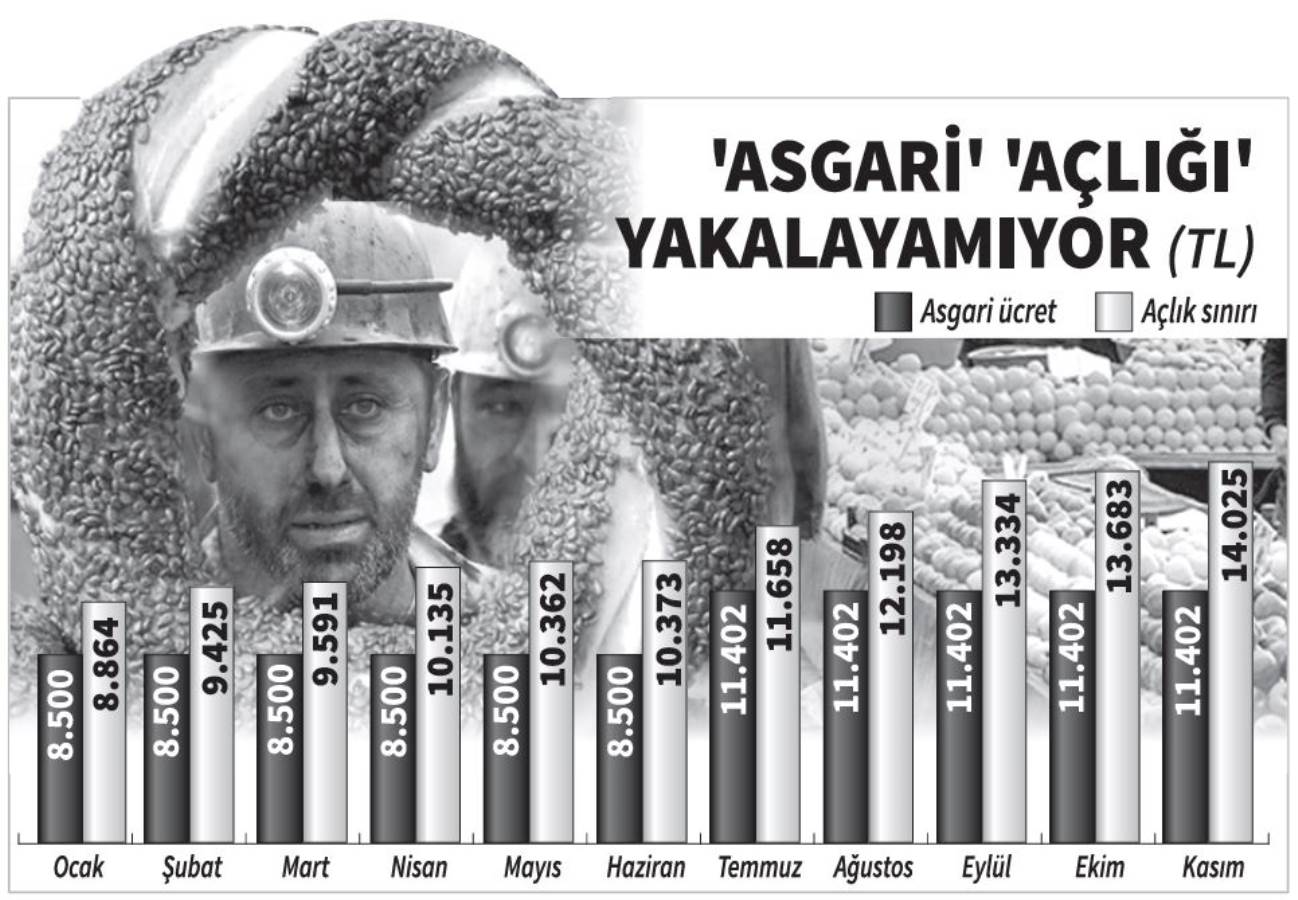 Yeni asgari ücret görüşmeleri için hazırlıklar sürerken Türk-İş rakamını açıkladı: İlk talep 18 bin 239 TL