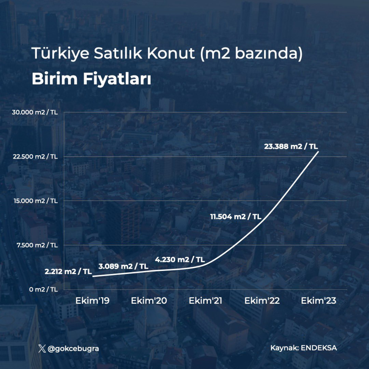 İBB Genel Sekreter Yardımcısı Gökce: İstanbul'da konut satışları düşüyor, kriz derinleşiyor