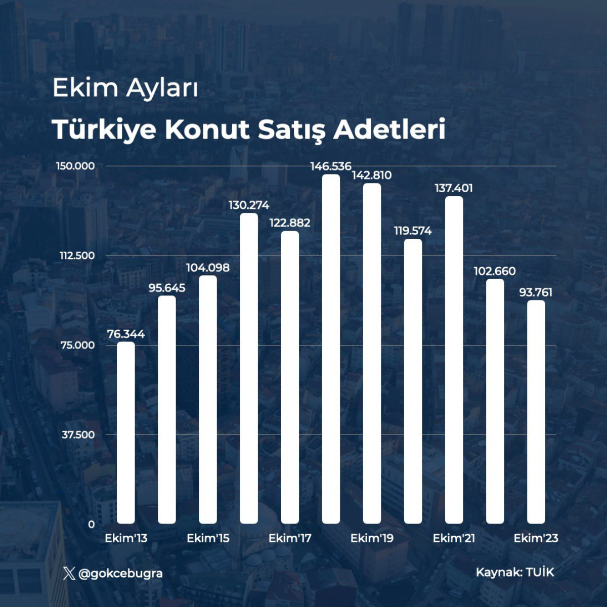 İBB Genel Sekreter Yardımcısı Gökce: İstanbul'da konut satışları düşüyor, kriz derinleşiyor