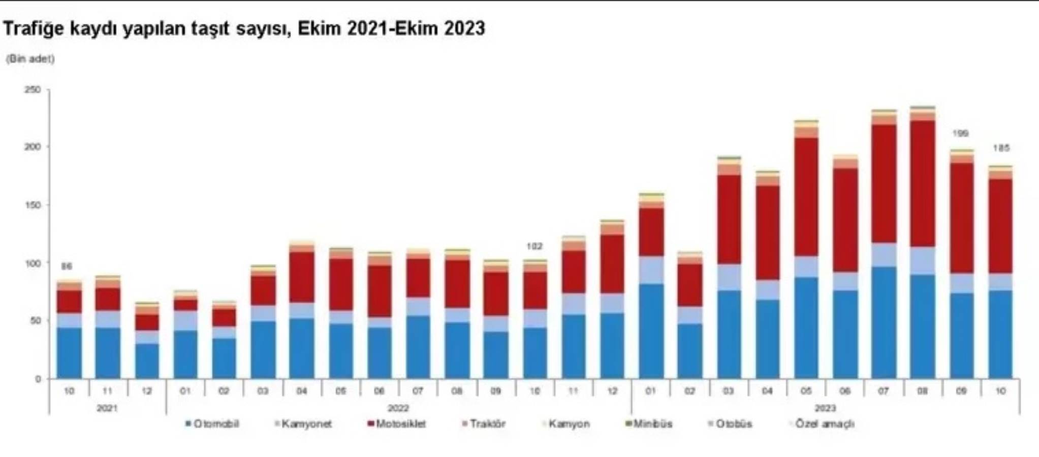 TÜİK açıkladı: Ekim ayında 184 bin 767 aracın trafiğe kaydı yapıldı!