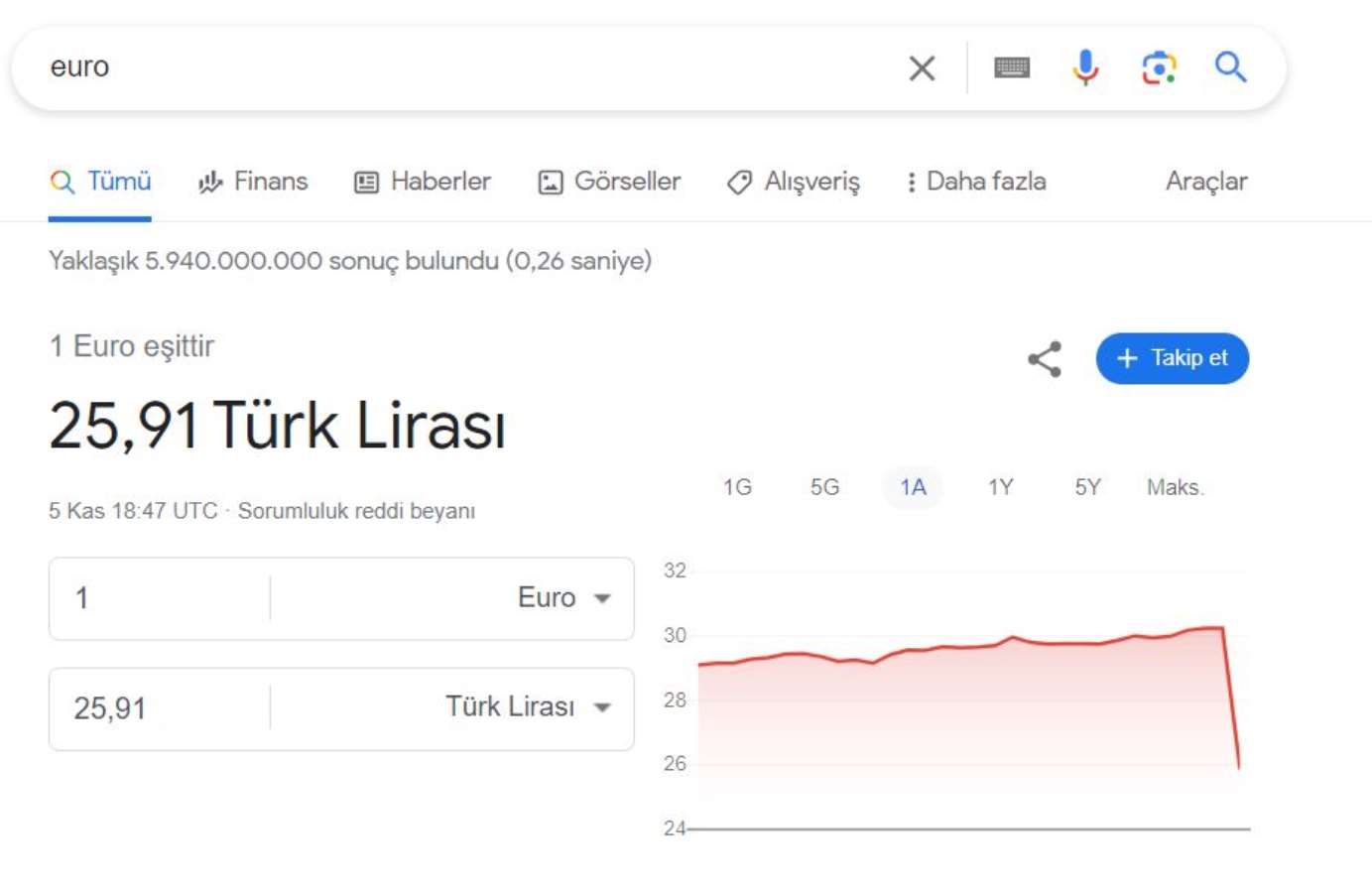 Google dövizi yine düşürdü: Dolar 24, euro 25 TL oldu