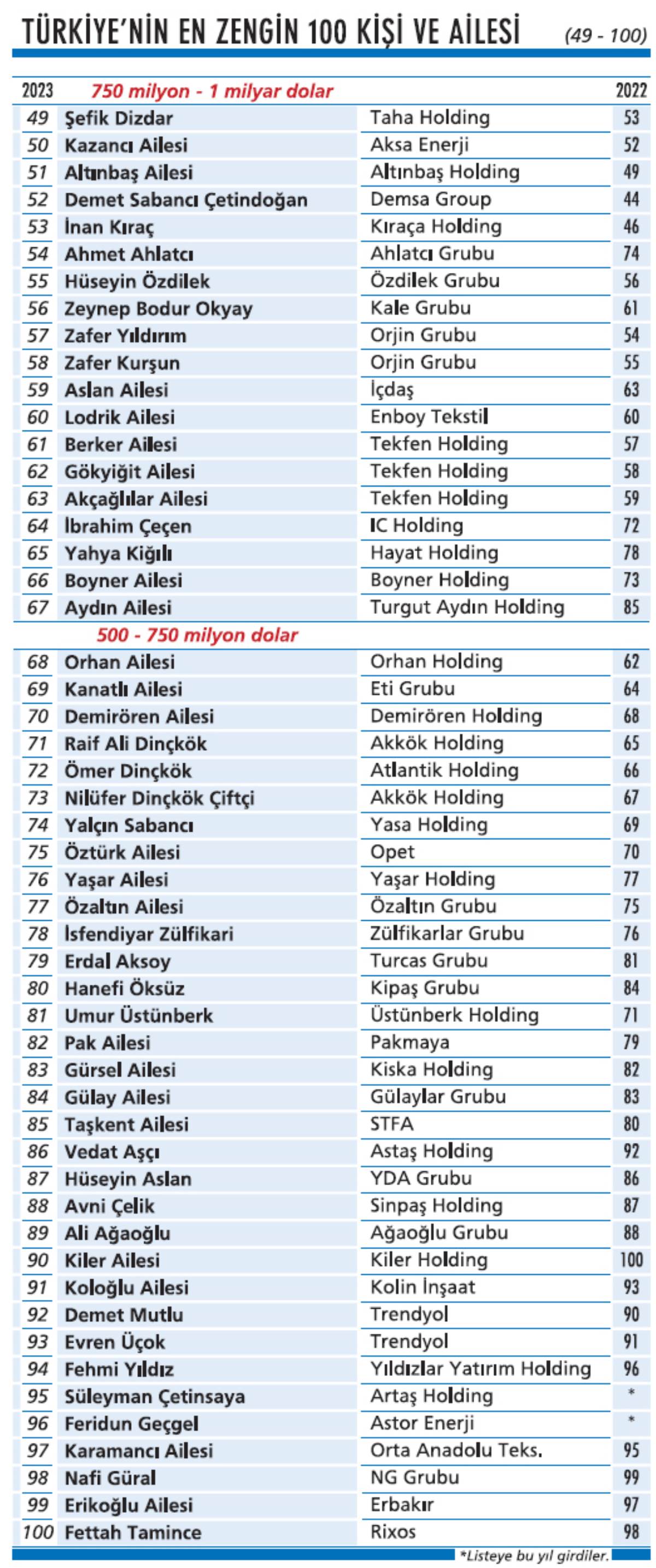 Türkiye'nin en zengin 100 ailesi belli oldu