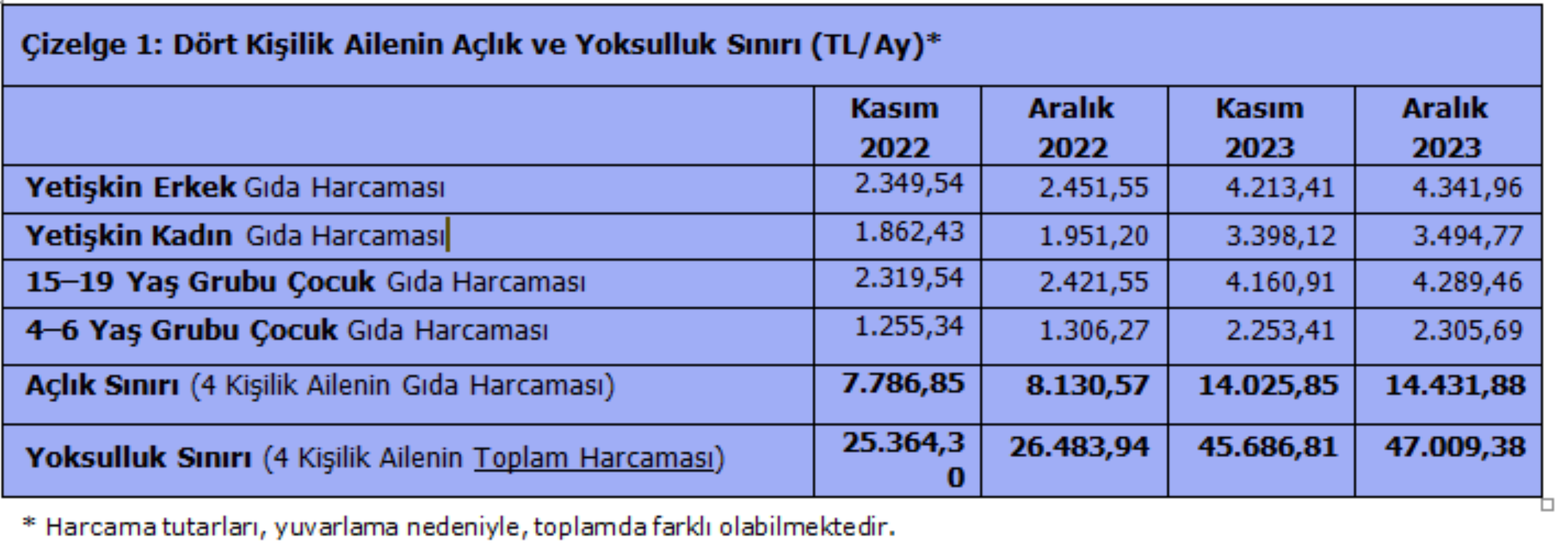 Türk-İş açıkladı... Yoksulluk sınırı 47 bin lirayı aştı! Bekâr bir çalışanın aylık ‘yaşama maliyeti’ yeni asgari ücreti bile geçti!