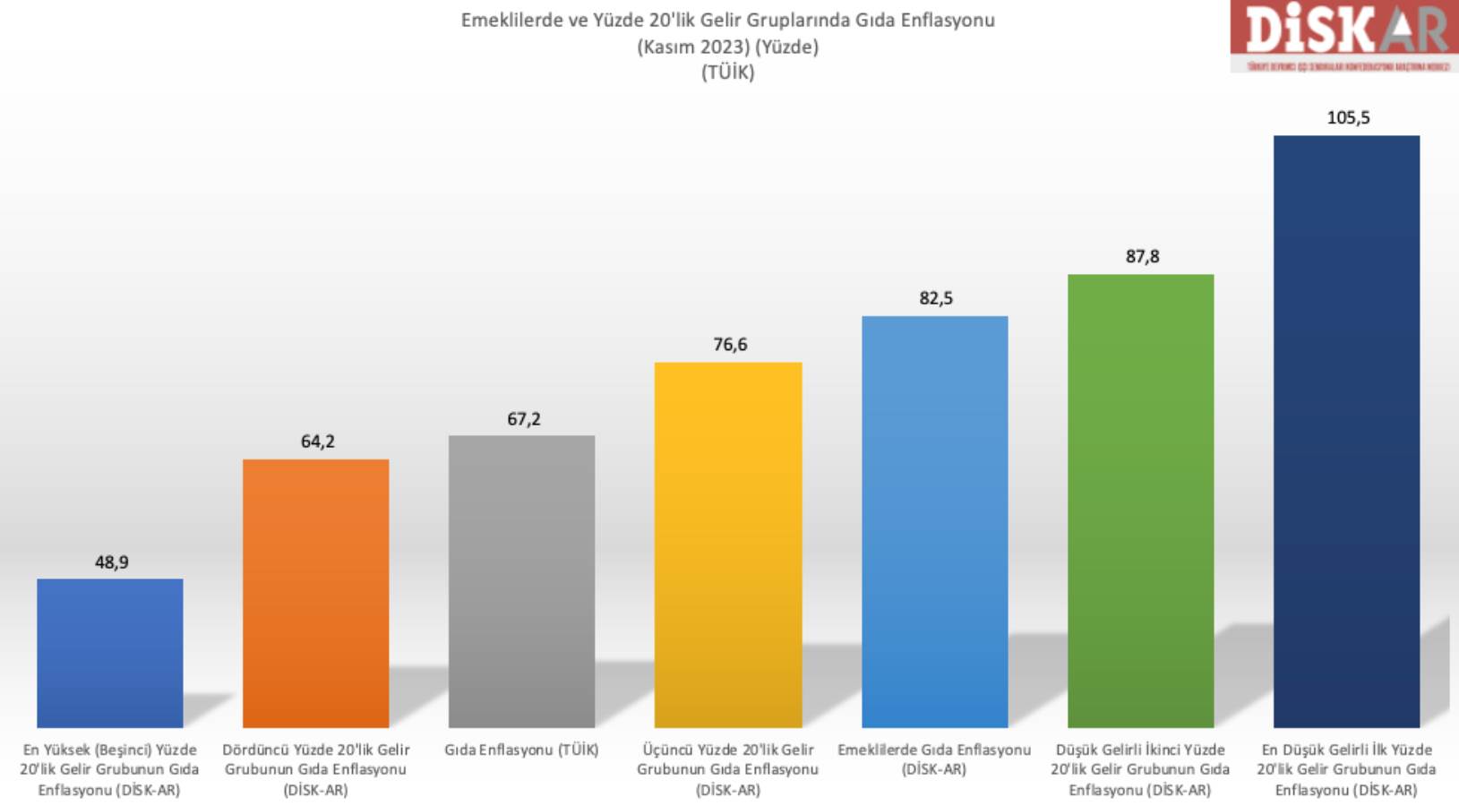 DİSK-AR: Dar gelirlinin gıda enflasyonu yüzde 106!