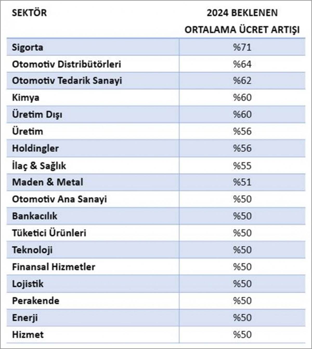 Şirketlerin planı belli oldu! Hangi sektörde ne kadar maaş zammı bekleniyor?