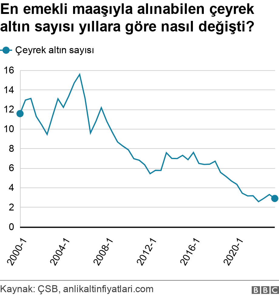 Sendikalar emeklilik sistemini eleştiriyor: 'Emekliler hayatta kalma mücadelesi veriyor'