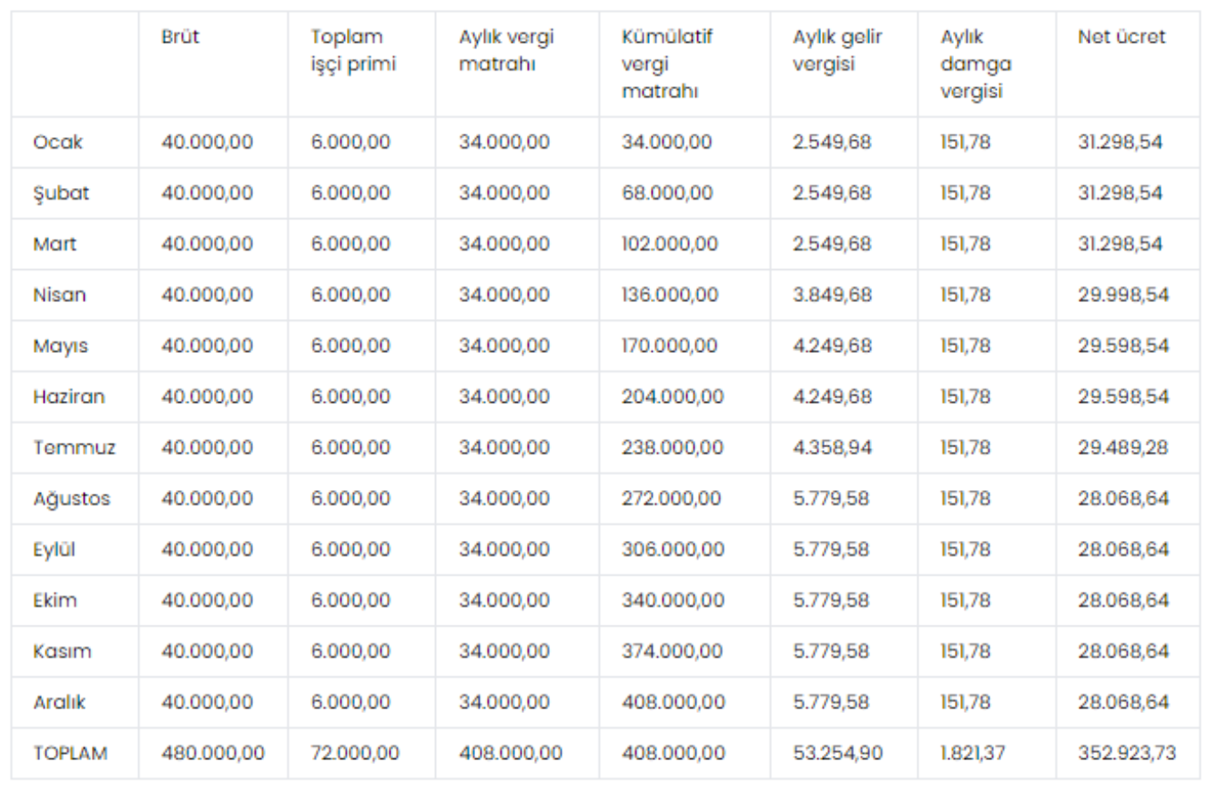 Beyaz ve mavi yakalı işçiler dikkat! İşçiler 2024’te ne kadar vergi ödeyecek? İşte kuruş kuruş hesabı...