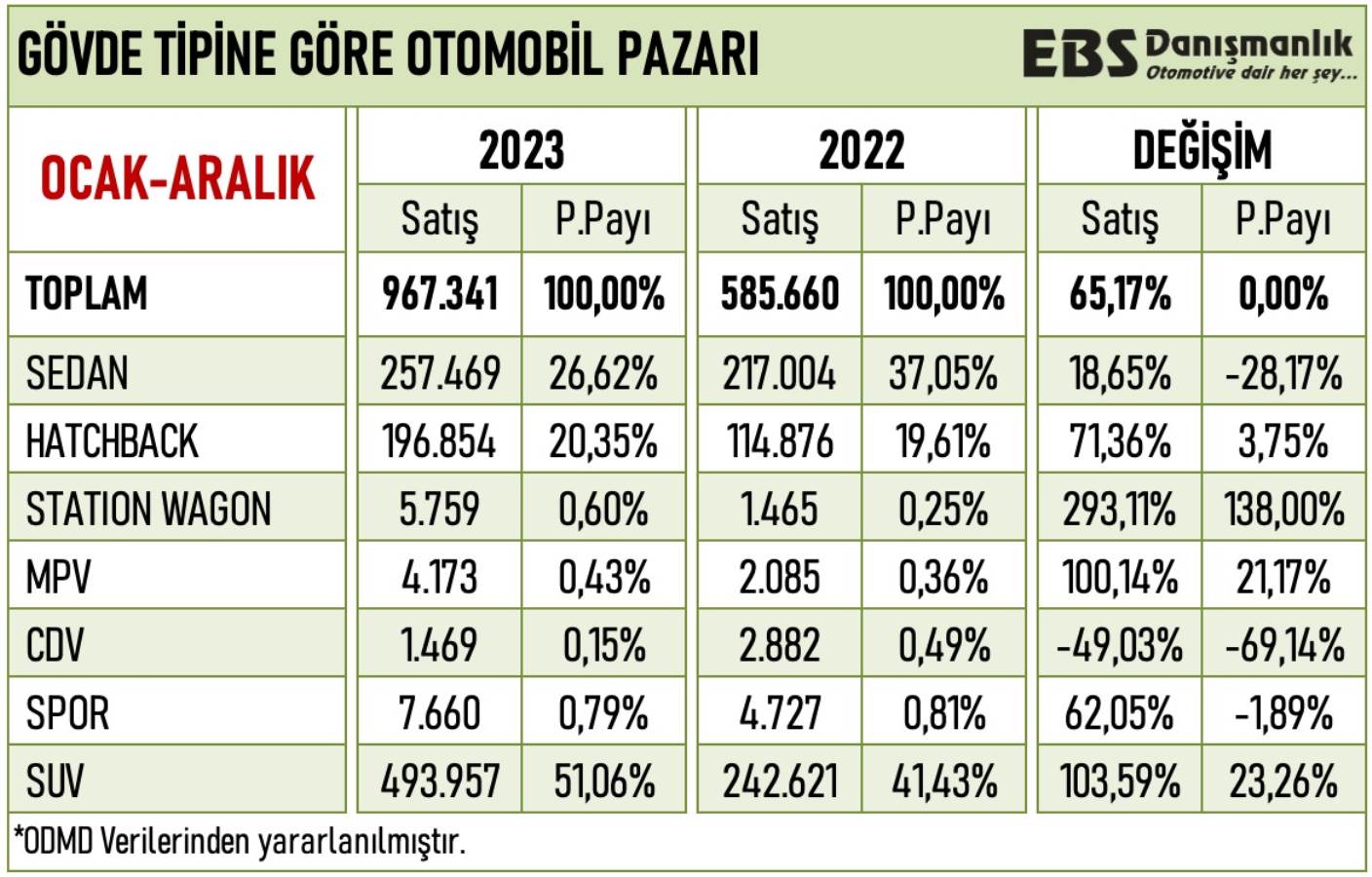 Türkiye'de en çok hangi kasa tipi seçiliyor? Büyük fark oluştu! 2 arabadan 1'i...