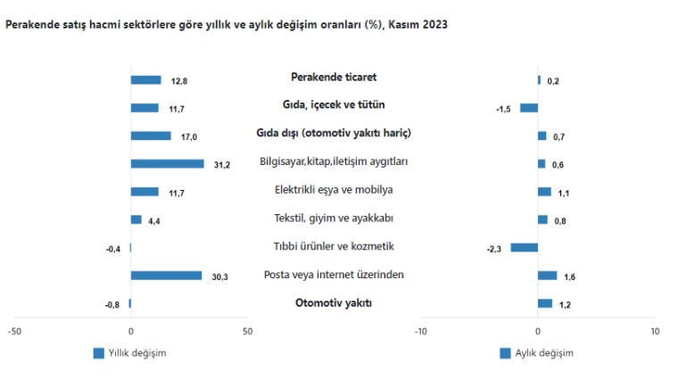 TÜİK: Perakende satış hacmi yıllık arttı