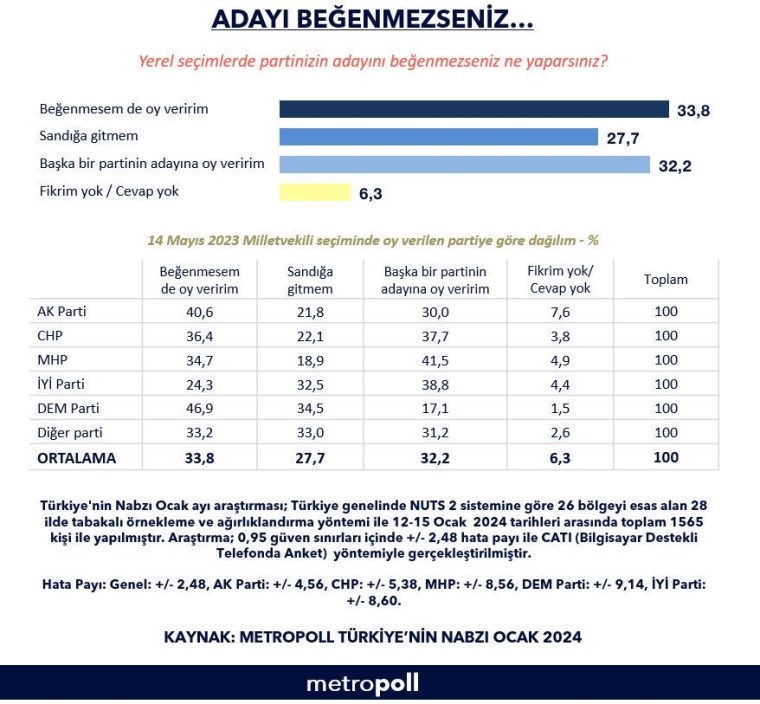 Seçim araştırmasında ilginç sonuçlar: 'Adayı beğenmesem de partime oy veririm'