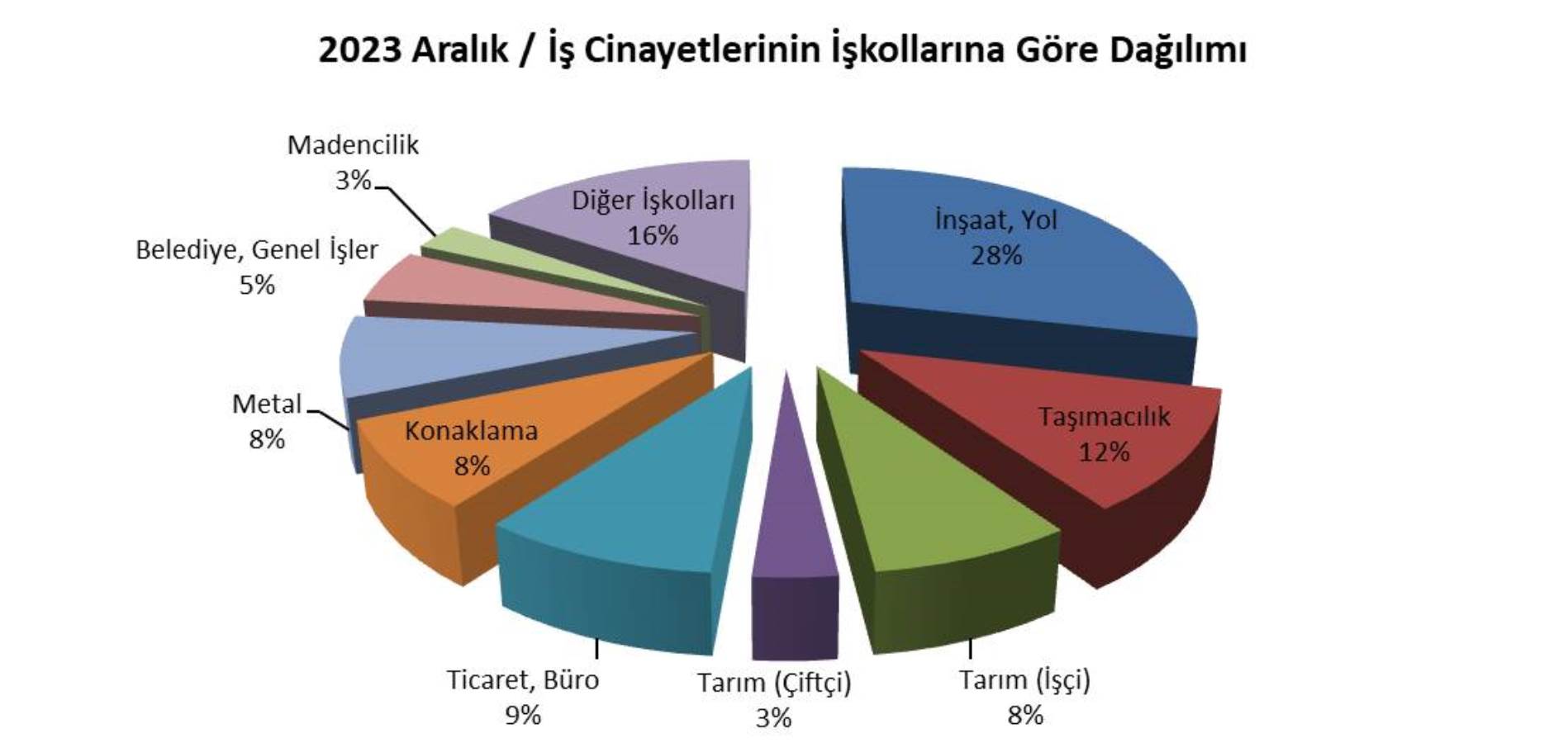 İSİG Meclisi açıkladı! 2023 yılında en az 1929 işçi hayatını kaybetti