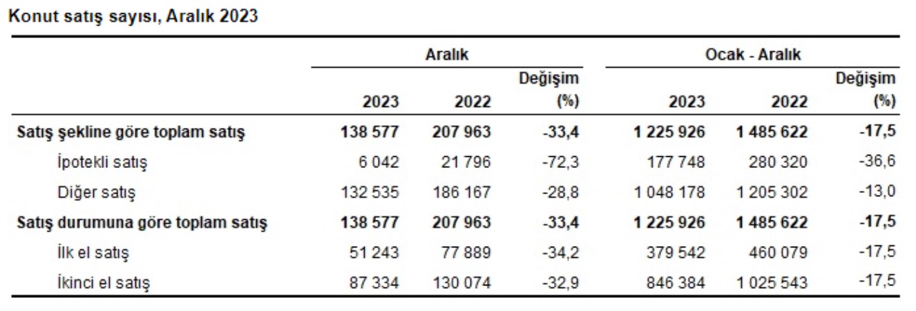 Son dakika... TÜİK açıkladı! Konut satışlarında düşüş sürüyor