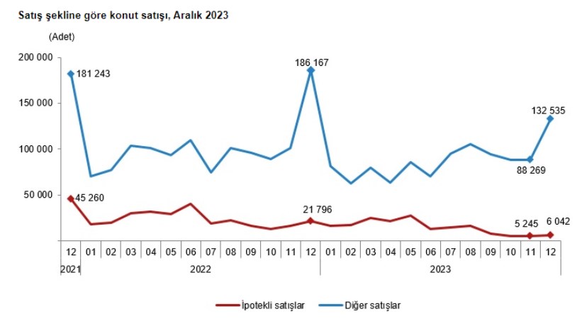 Son dakika... TÜİK açıkladı! Konut satışlarında düşüş sürüyor