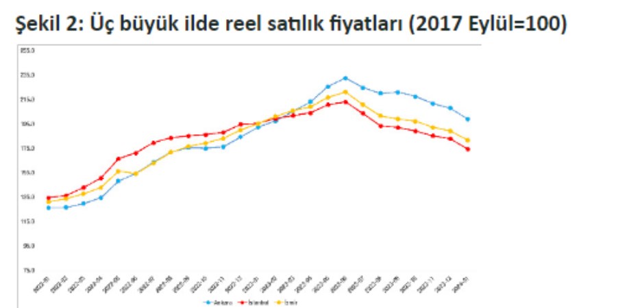 BETAM: Ocakta kiralar yüzde 80,5 arttı