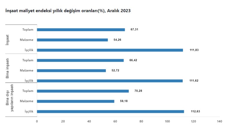 TÜİK açıkladı: İnşaat maliyet endeksi yıllık yüzde 67 arttı