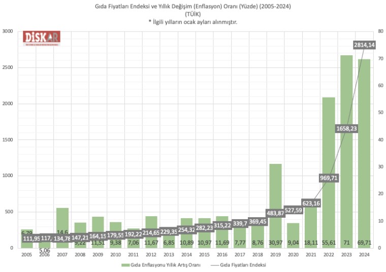 DİSK-AR: Yıllık resmi enflasyon rekor kırdı! Yoksulun enflasyonu yüzde 109,5