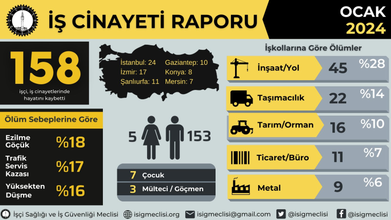 MESEM’li çocuk işçiler, Akkuyu’da menenjit salgını, şantiyelerde yangınlar… Ocak ayında en az 158 işçi hayatını kaybetti