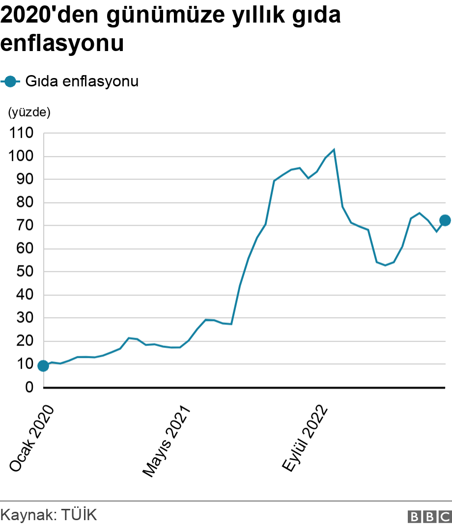 Gıda fiyatlarının son dört yıldaki artışını yemek tarifleriyle inceleyin