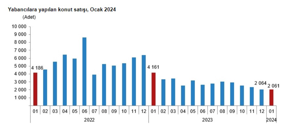 TÜİK açıkladı: Konutta bir yılın en düşük satışı!