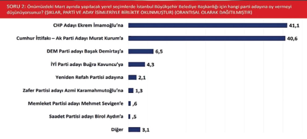 Yerel seçim anketinde ‘Başak Demirtaş’ ayrıntısı: İmamoğlu kıl payı önde