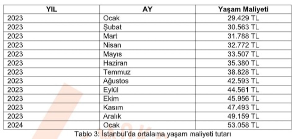 İPA hesapladı... İstanbul'da yaşamanın maliyeti belli oldu: Üç asgari ücreti aştı!