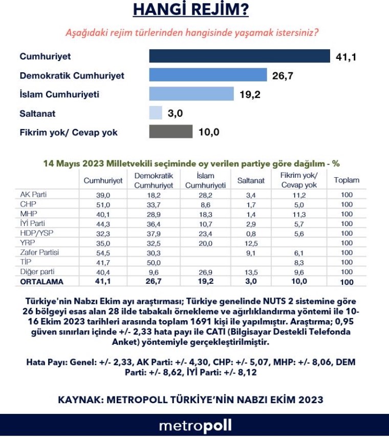 Erdoğan'ın 'şeriat' çıkışı gündem olmuştu... Özer Sancar, Metropoll'ün o anketini hatırlattı: Türkiye'nin yüzde 41'i 'Cumhuriyet' diyor