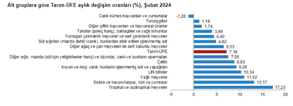 Çiftçinin enflasyonu arttı