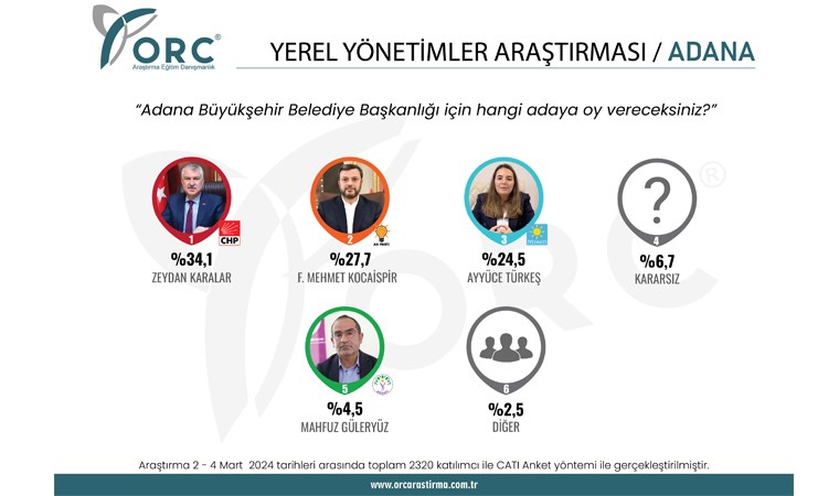 ORC Araştırma'dan 4 şehirde seçim anketi: Dikkat çeken oy oranları...