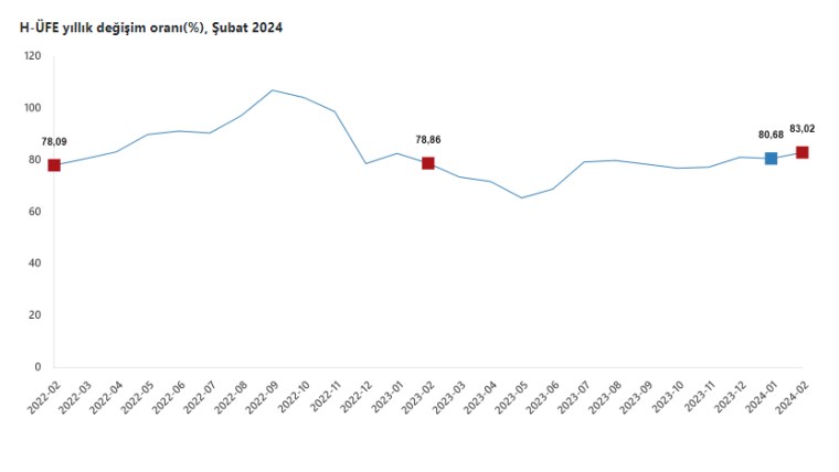 TÜİK: Hizmet üretici enflasyonu şubatta yüzde 83,02 oldu - Son Dakika Ekonomi Haberleri | Cumhuriyet