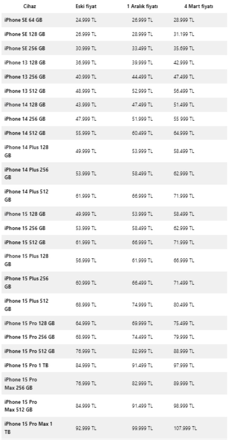 Apple tüm ürünlere zam yaptı! En pahalı iPhone 110 bin TL'ye dayandı!