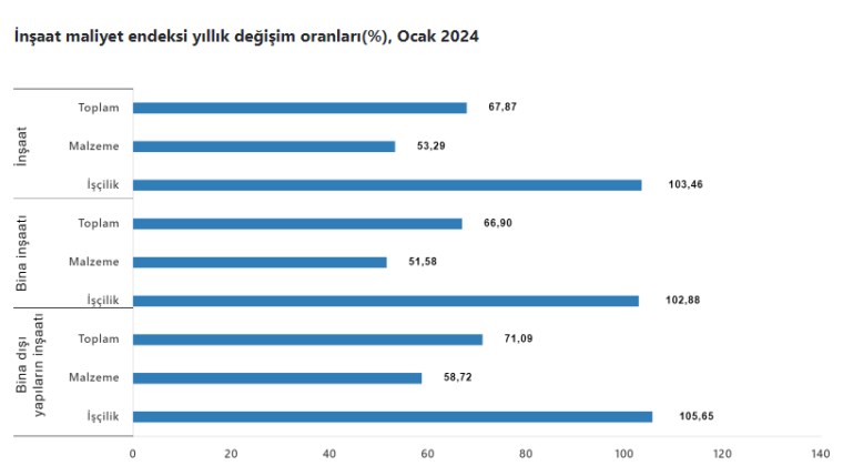 İnşaat maliyetlerinde artış