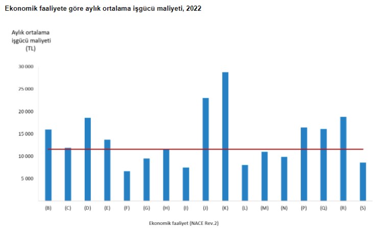 TÜİK: En yüksek işgücü maliyeti finans ve sigorta sektöründe - Son Dakika Ekonomi Haberleri | Cumhuriyet