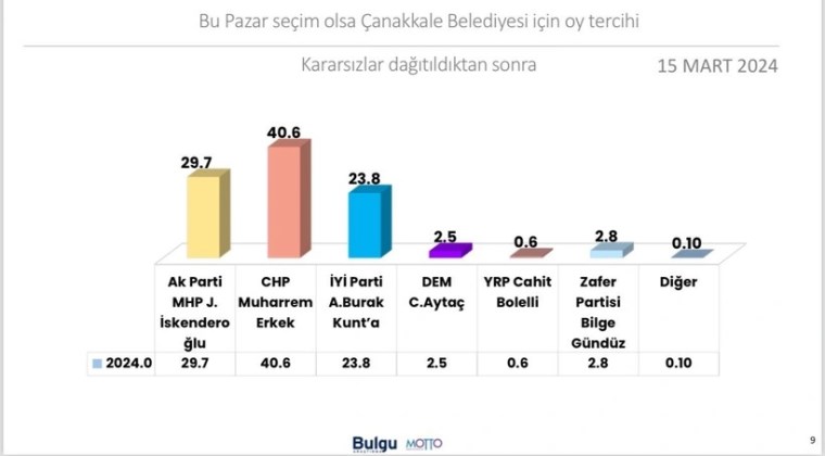 Çanakkale anketinde dikkat çeken sonuç: Tam 11 puan fark atıyor!