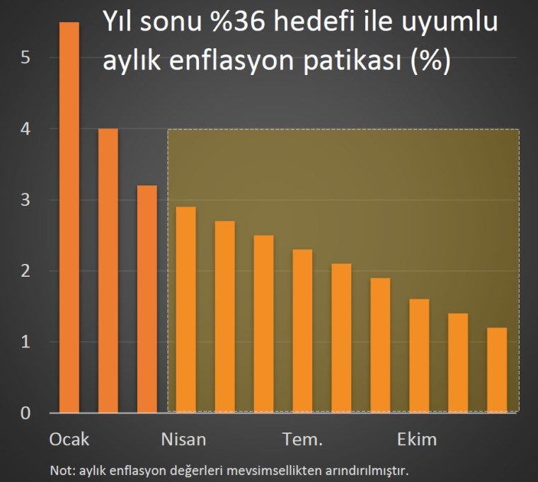 Prof. Dr. Hakan Kara paylaştı: Yıl sonu enflasyon hedefi için tablo böyle olmalı - Son Dakika Ekonomi Haberleri | Cumhuriyet