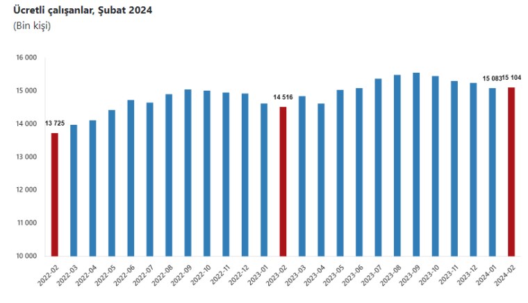 TÜİK açıkladı: Ücretli çalışan sayısı şubatta arttı