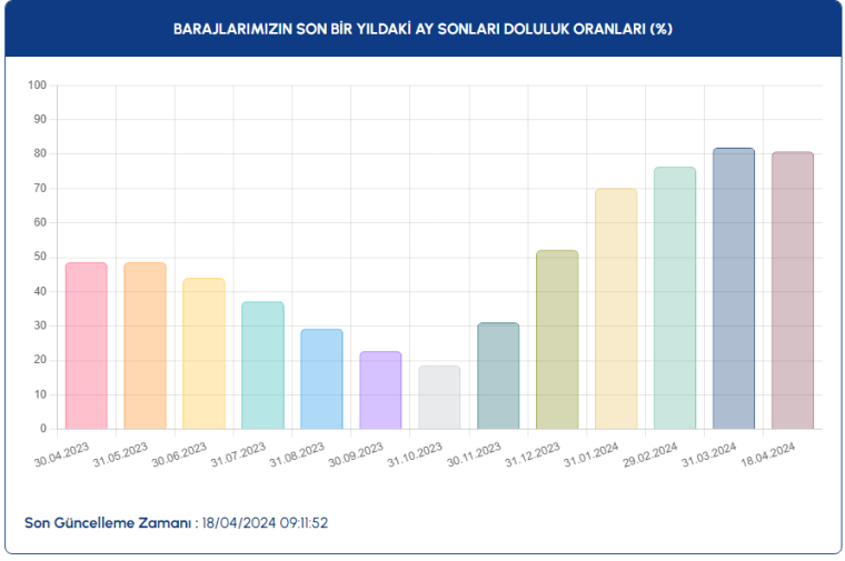 İSKİ: Baraj doluluk oranı düşüşe geçti