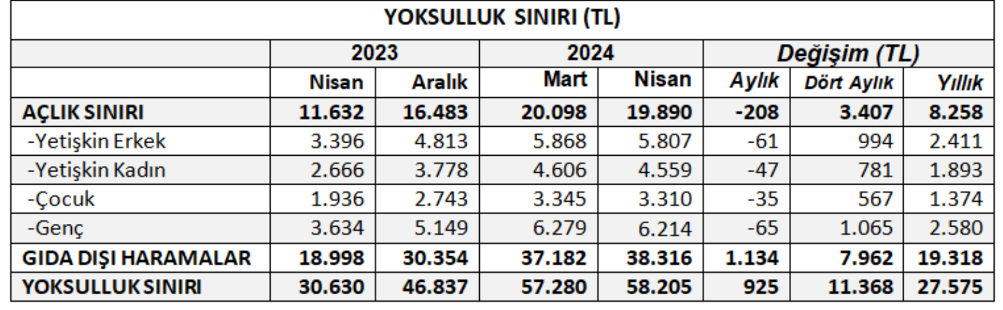 Birleşik Kamu-İş açıkladı: Yoksulluk sınırı 58 bini geçti